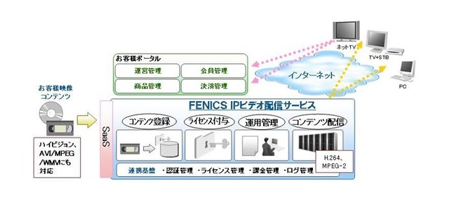 富士通、映像データやリッチコンテンツを高速、かつセキュアに配信できるサービス2製品
