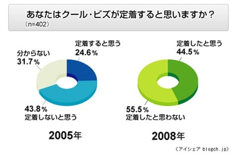 「クール・ビズ」約45%が「定着」、職場環境によって個人の意識に大きな差〜アイシェア調べ