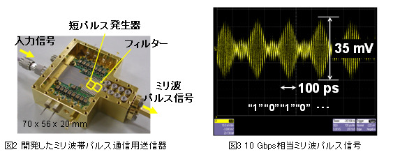 富士通、インパルス無線伝送方式で70〜100GHz帯パルス送信器の開発に成功