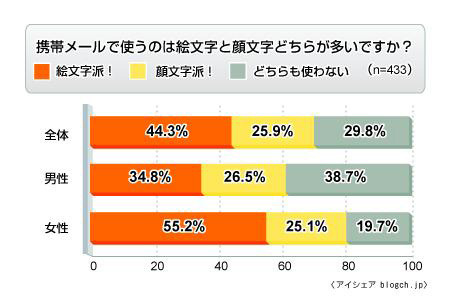 「キタ━━(゜∀゜)━━」など2ちゃん発祥文字も人気〜絵文字顔文字調査