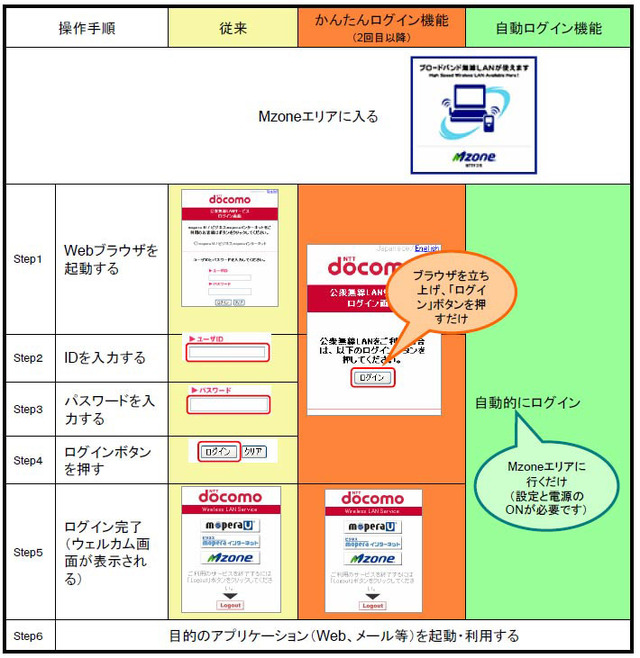 ドコモ公衆無線LANサービス、Cookie/IEEE802.1X認証による自動ログイン機能を実装