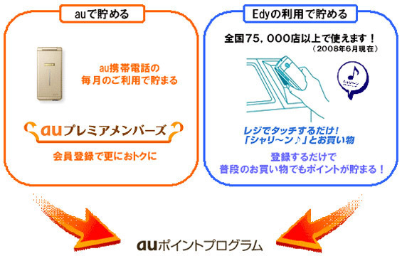 auのおサイフケータイでEdyを利用するとauポイントがたまるサービス