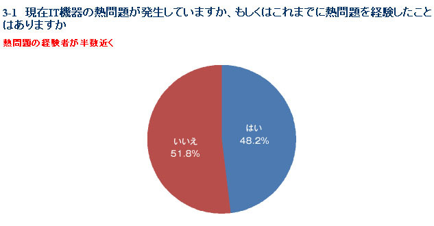 現状のDC・サーバルームは十分かつ有効な熱対策が取られていない〜APCジャパン調べ