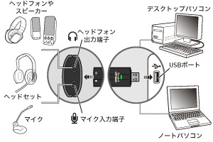 USBフラッシュメモリサイズの小型オーディオインターフェース
