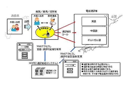 しまね国際センターら、ウィルコムのPHSを利用した電話通訳の実証実験