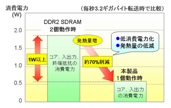 富士通、デジタル家電向け低消費電力メモリ 256メガビットFCRAM——約70%の削減