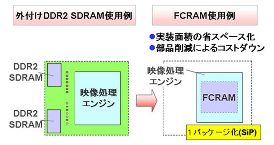 富士通、デジタル家電向け低消費電力メモリ 256メガビットFCRAM——約70%の削減