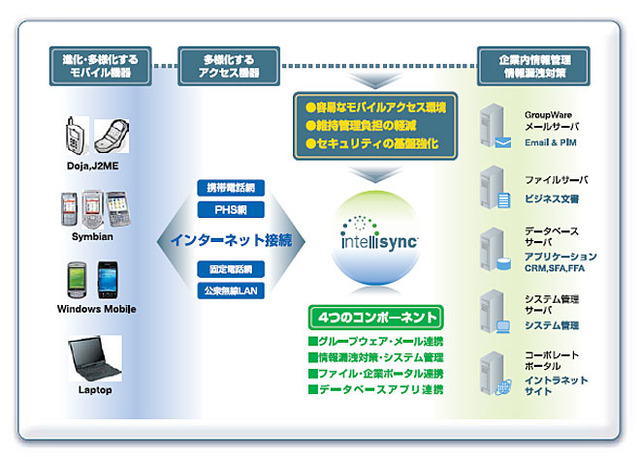 「Intellisync Mobile Suite 8」、ウィルコムのスマートフォン「WILLCOM 03」に対応