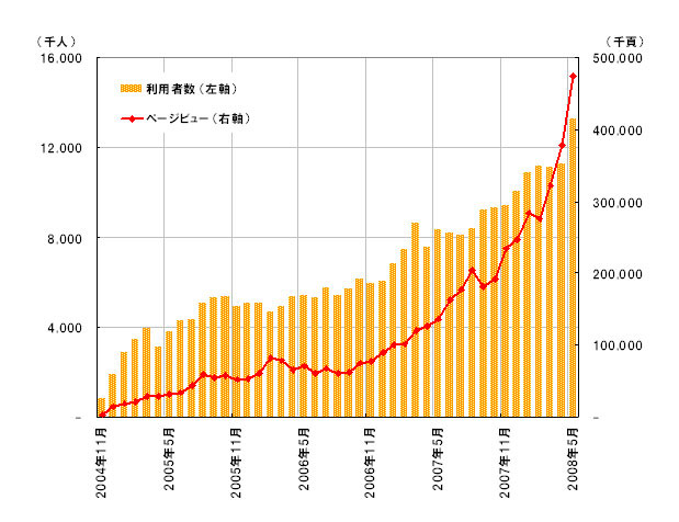 上地雄輔ブログなど、芸能人・有名人ブログで「アメブロ」が急成長〜ネットレイティングス調べ