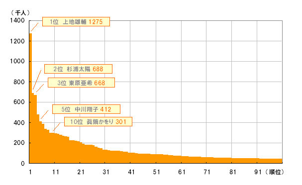 上地雄輔ブログなど、芸能人・有名人ブログで「アメブロ」が急成長〜ネットレイティングス調べ