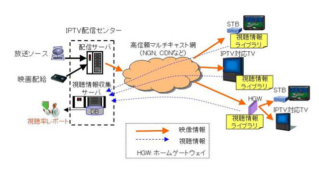 OKI、ソフトウェアモジュールで簡単に組み込めるIPTV向け「視聴情報収集システム」