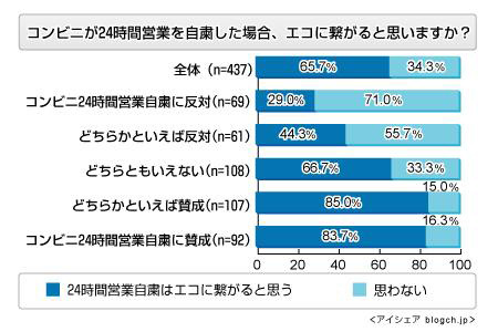 コンビニの24時間営業自粛、約半数が肯定的〜アイシェア調べ