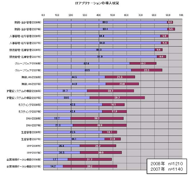 SaaSの認知度は5割超、コスト削減に期待〜ノークリサーチ調べ