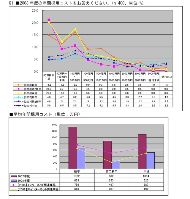 人員不足なのに今年の平均採用コストは昨年の6割減!〜イーキャリアプラス調べ