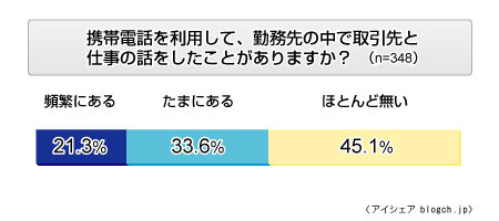 ビジネスホンの認知度は6割超、オフィスでも固定電話よりも携帯電話を活用〜アイシェア調べ