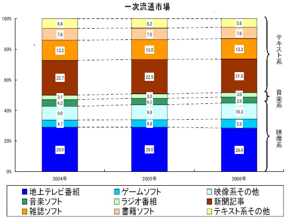 日本のコンテンツ市場規模は11.4兆円！〜総務省、メディア・ソフトの実態調査結果を公表