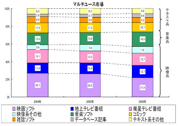 日本のコンテンツ市場規模は11.4兆円!〜総務省、メディア・ソフトの実態調査結果を公表