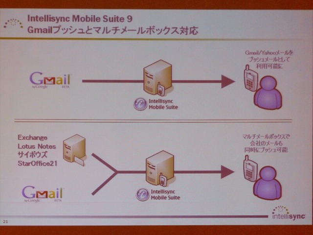Gmailに対応しプッシュが高速化した「Intellisync Mobile Suite 9」