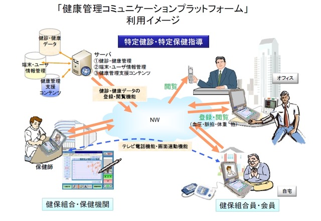 テレビ電話・顔認証・タッチパネル端末で特定保健指導業務を支援——KDDI研