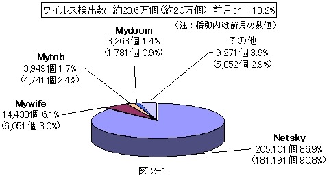 あなたの無線LAN、誰でも使えたりしない？〜IPA、6月の不正アクセスの届出状況について発表