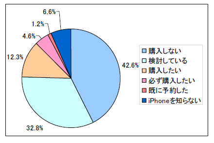 2人に1人がiPhone購入を検討——カカクコム調べ