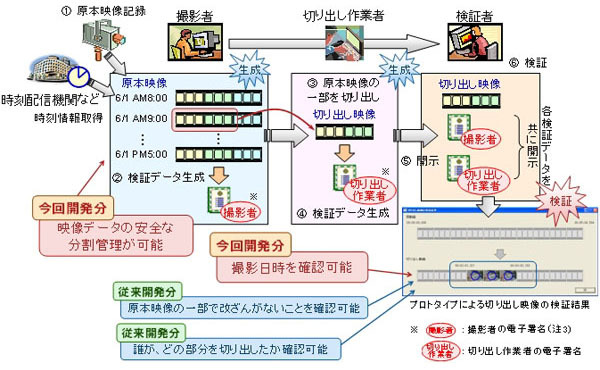 富士通研、ビデオの証拠能力を高める映像証跡技術——抽出画像の改ざんも検出