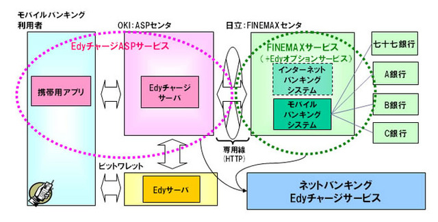七十七銀行、おサイフケータイへのEdyオンラインチャージサービスを8月に開始