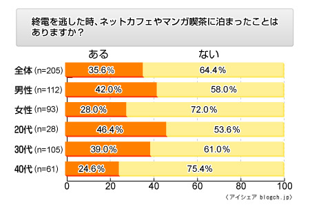 終電逃したらどうする? 「プチネカフェ難民」実態調査