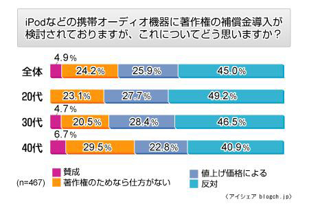 「iPod課金」に2人に1人が反対、賛成派はわずか4.9%〜アイシェア調べ