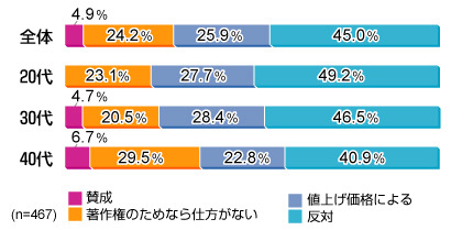どうなるiPod課金？　「反対」が45％——アイシェア調べ