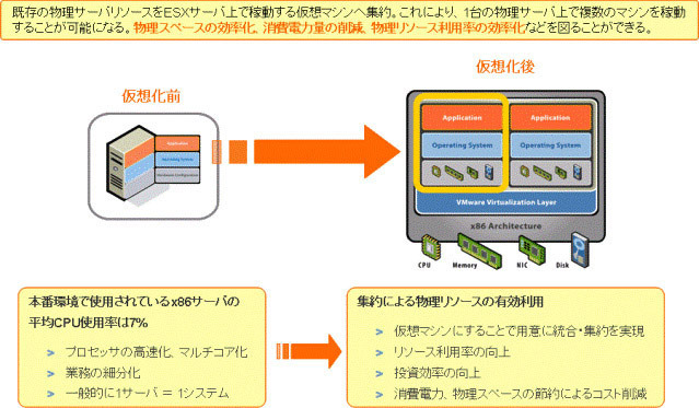 ネットワンシステムズ、サーバモニタリングサービスとサーバ仮想化代行サービス