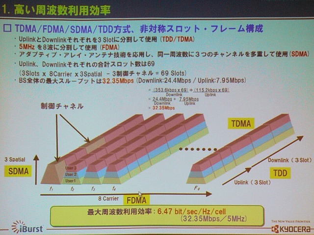 「iBurst」は5MHz幅でもサービスが提供できる高い周波数利用効率