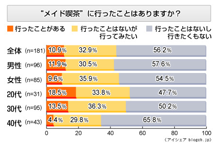 メイド喫茶、近くにあったら行ってみたい人が多数