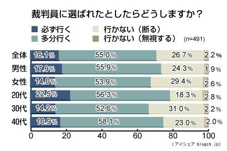「必ず行く」20代がトップで30、40代より積極的〜裁判員制度調査