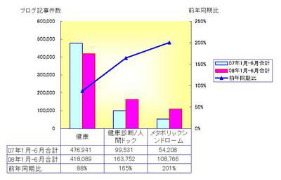 今や国民病? 「メタボ」に関する話題がブログでも急増中