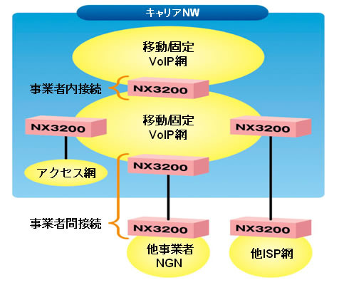 OKI、キャリアグレードSIP-ALG搭載のNGN対応セッションボーダーコントローラ「CenterStage NX3200」を発売