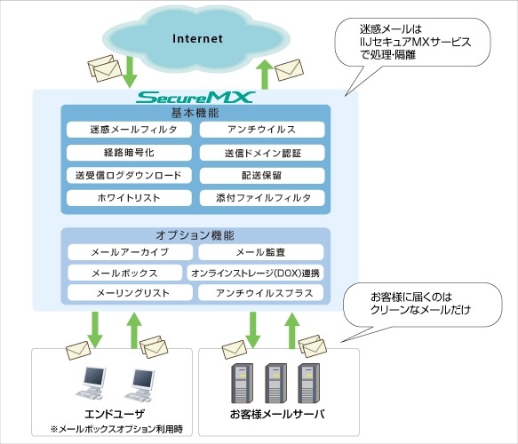 IIJ、「IIJセキュアMXサービス」において送信ドメイン認証技術「DKIM」に対応