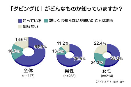 「地デジ録画データの貸し出し制限」認知度は約6割——アイシェア、「ダビング10」意識調査結果を公表