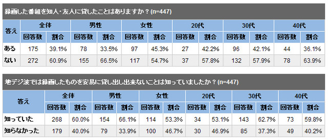 「地デジ録画データの貸し出し制限」認知度は約6割——アイシェア、「ダビング10」意識調査結果を公表