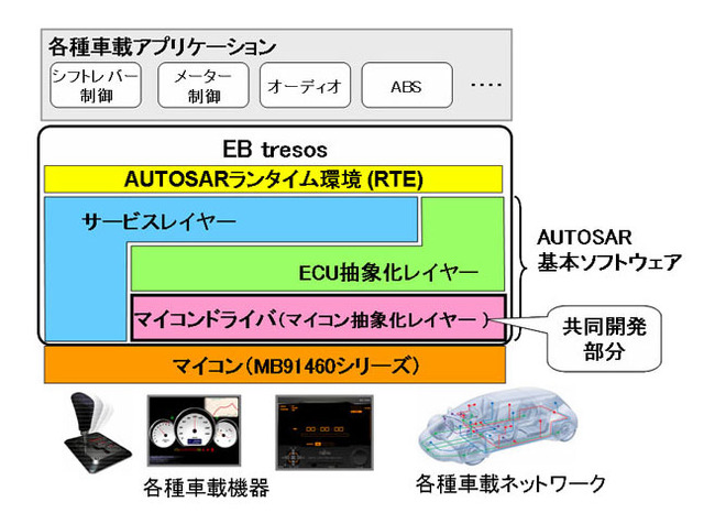 富士通マイクロエレ、AUTOSARリリース2.1に準拠した車載用マイコンドライバを提供開始