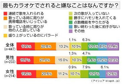 カラオケでいちばん嫌われる行為とは? 〜意識調査