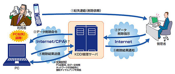 KDDI、PCの盗難・紛失時に遠隔操作でデータ削除するサービス開始〜一定時間でデータ不可視化も可能