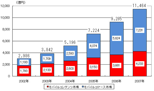モバイルコンテンツ市場、電子書籍や物販系が躍進し着メロは減少期に入る〜総務省調べ