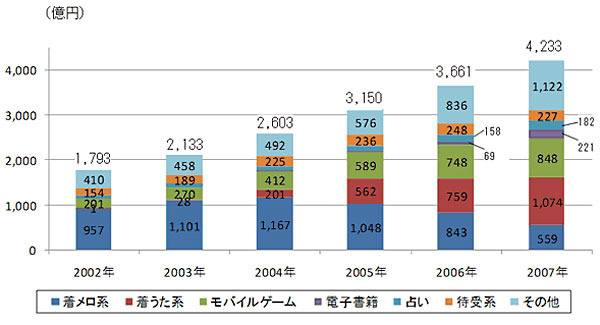 モバイルコンテンツ市場、電子書籍や物販系が躍進し着メロは減少期に入る〜総務省調べ