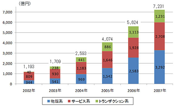 モバイルコンテンツ市場、電子書籍や物販系が躍進し着メロは減少期に入る〜総務省調べ