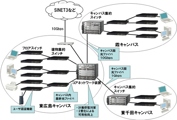 アラクサラとネットワンシステムズ、広島大学の学内ネットワークを共同構築