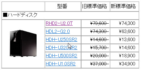 アイ・オー、RAID対応HDDや2ドライブ搭載のNASなど6製品を値下げ