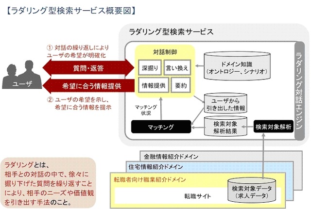 「ラダリング型検索サービス」、経済産業省「情報大航海プロジェクト」に引き続き採択