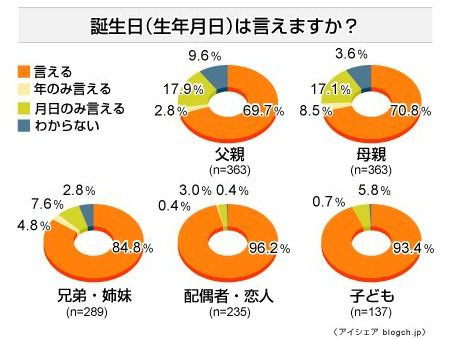 誕生日を把握しているのは家族より恋人〜意識調査