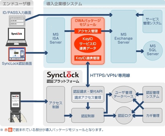 ソフトバンクBB、携帯電話を利用した本人認証パッケージ「SyncLock for OWA」提供開始